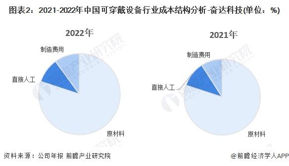 2024年中国可穿戴设备产业价值链分析 医疗类可穿戴设备毛利率较高【组图】