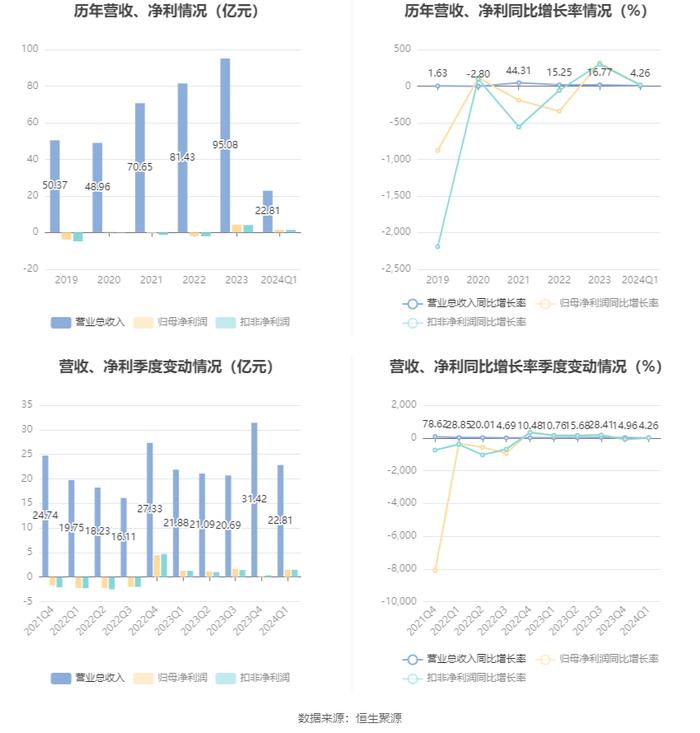 天富能源：2024年一季度净利1.47亿元 同比增长15.28%