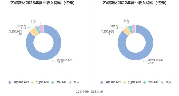 齐峰新材：2023年净利润同比增长2690.93% 拟10派2元