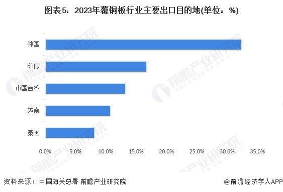 2024年中国覆铜板行业进出口现状分析 中国覆铜板贸易逆差逐年缩小【组图】