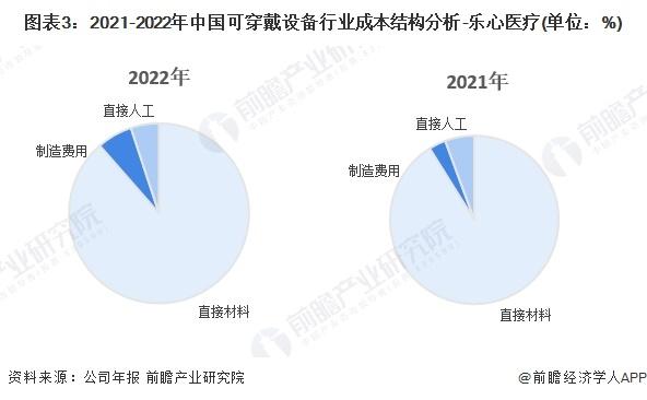 2024年中国可穿戴设备产业价值链分析 医疗类可穿戴设备毛利率较高【组图】