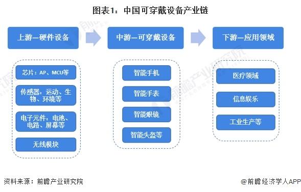 2024年中国可穿戴设备产业价值链分析 医疗类可穿戴设备毛利率较高【组图】