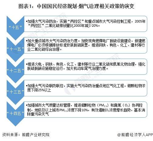 重磅！2024年中国及31省市烟气治理行业政策汇总及解读（全）多地制定具体减排目标