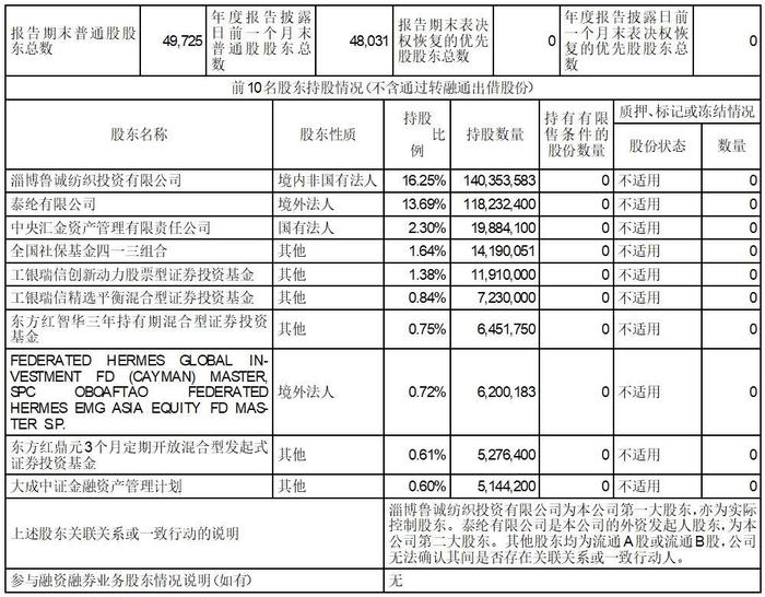 证券代码：000726、200726    证券简称：鲁泰A、鲁泰B    公告编号：2024-022    债券代码：127016    债券简称：鲁泰转债