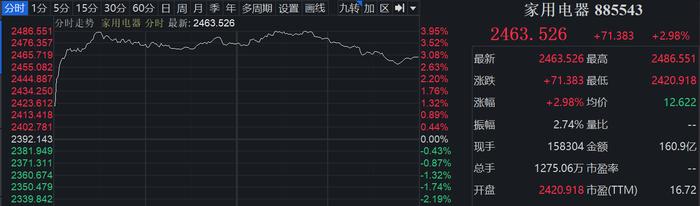 家用电器板块逆市涨近3%  6家上市公司估值优势凸显