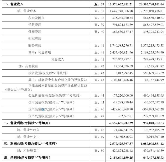 营收大降、利润翻车！金融街2023年亮点在哪