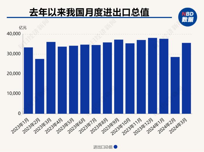 海关总署：一季度进出口规模历史同期首次突破10万亿元，进出口增速创6个季度以来新高