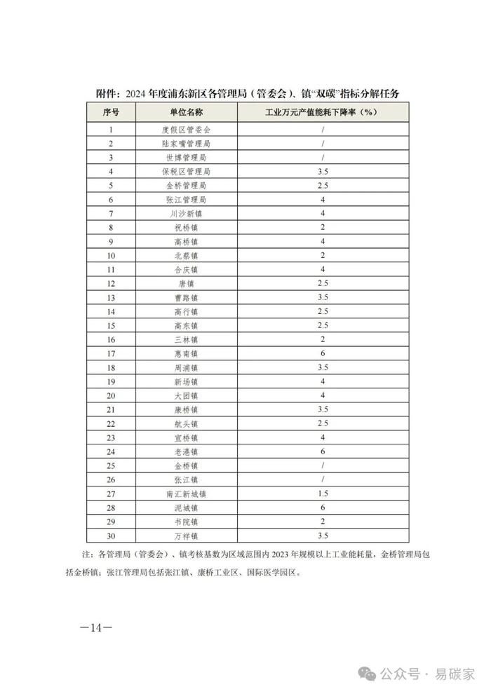 关于印发浦东新区2024年碳达峰碳中和及节能重点工作安排的通知