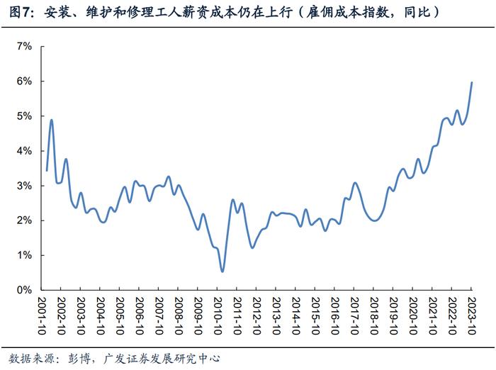 广发宏观 | 美国核心通胀反弹的原因及后续趋势