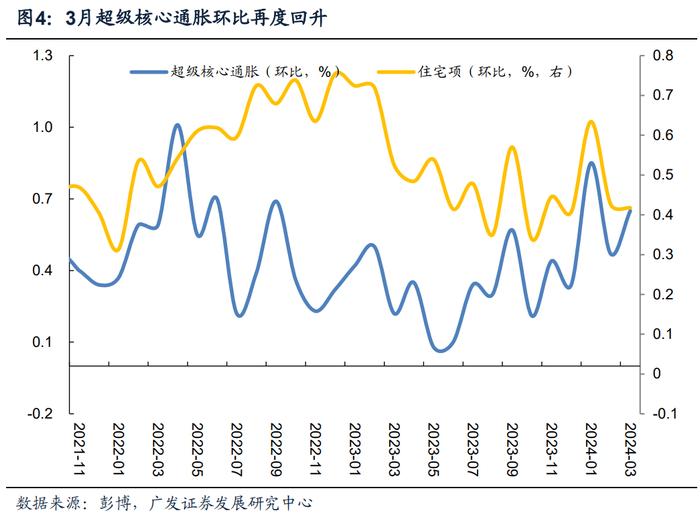 广发宏观 | 美国核心通胀反弹的原因及后续趋势