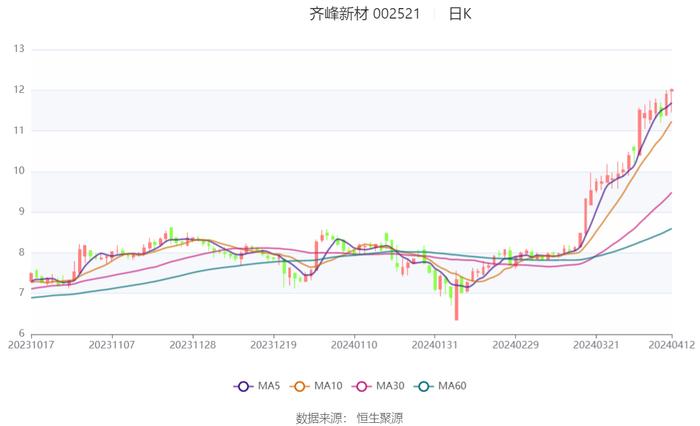 齐峰新材：2023年净利润同比增长2690.93% 拟10派2元