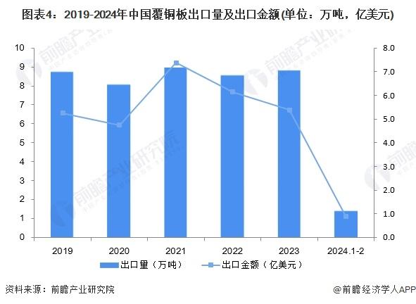 2024年中国覆铜板行业进出口现状分析 中国覆铜板贸易逆差逐年缩小【组图】