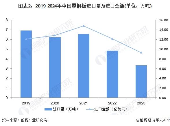 2024年中国覆铜板行业进出口现状分析 中国覆铜板贸易逆差逐年缩小【组图】