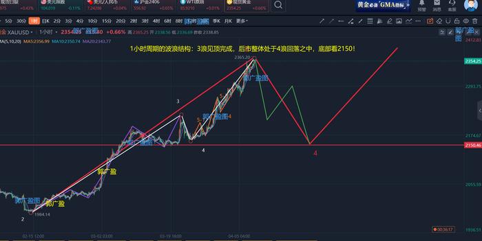 郭广盈：4.12黄金宽幅震荡筑顶酿跌势，反弹高空依旧看新低！今日走势分析