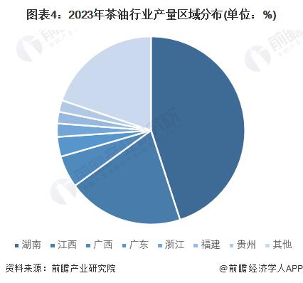 2024年中国茶油行业市场结构分析——茶油生产区域相对集中