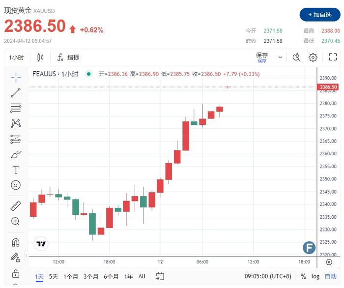 金价飙破2388高价！市场分析师：黄金牛市仍然持续的关键原因是……