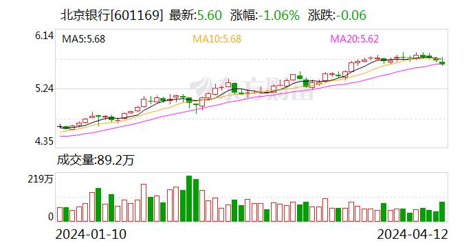 2023年营收净利双增！北京银行股价创7年新高 行长全年增持30万股