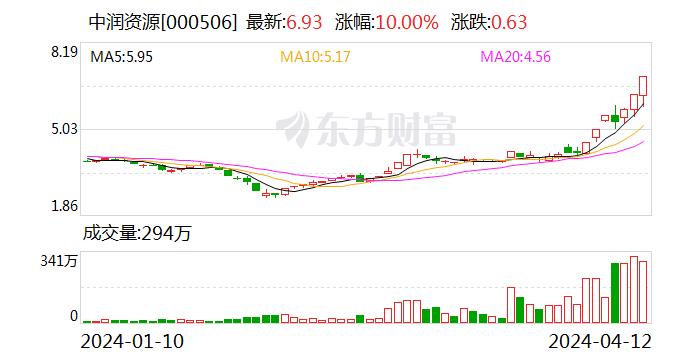 4月12日涨停复盘：周期反复活跃 中润资源2连板