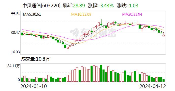 7亿算力大单甲方突遭“撇清” 两次写错简称仅“为方便阅读”？中贝通信盘前致歉后吃监管函