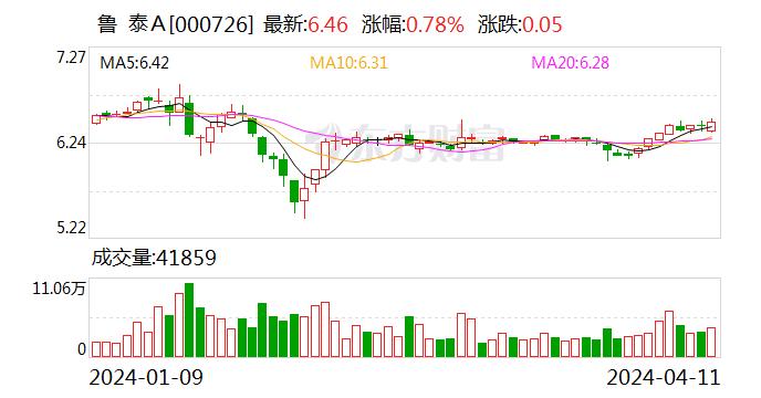 鲁泰Ａ：计提减值准备约1.08亿元