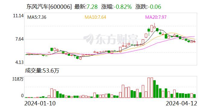 东风汽车去年汽车销量增15.78% 新能源及出口业务跑出“加速度”