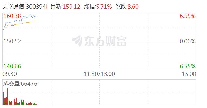 CPO概念股震荡反弹 天孚通信、中际旭创双双涨超5%