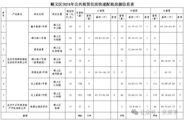 4个区要配租公租房啦！东、西城也“有份儿”！