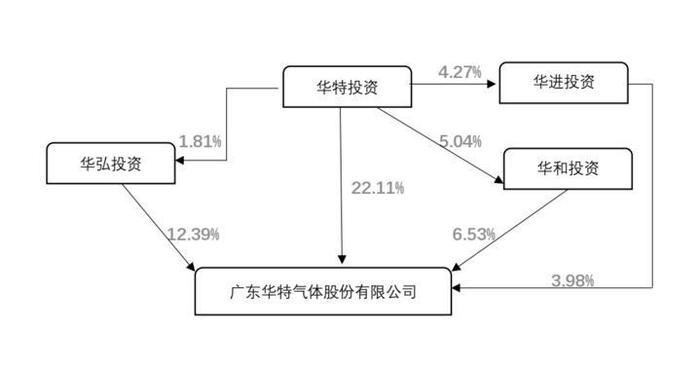 公司代码：688268    公司简称：华特气体