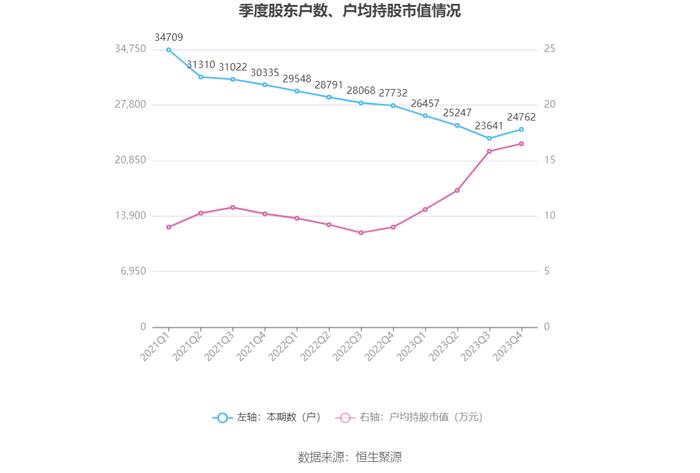 齐峰新材：2023年净利润同比增长2690.93% 拟10派2元