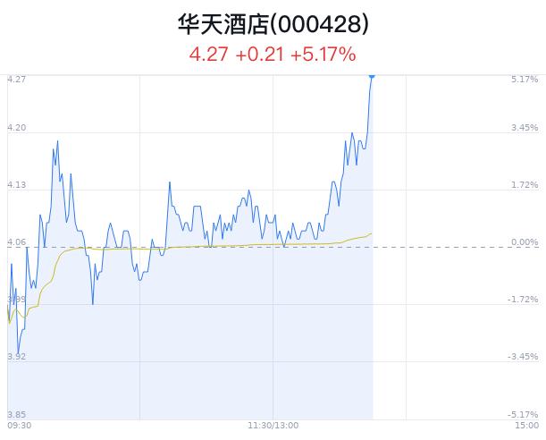 华天酒店上涨5.17%创近2月新高 北向资金增持69.55万股