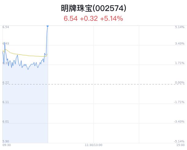 明牌珠宝大幅上涨 黄金期货创历史新高