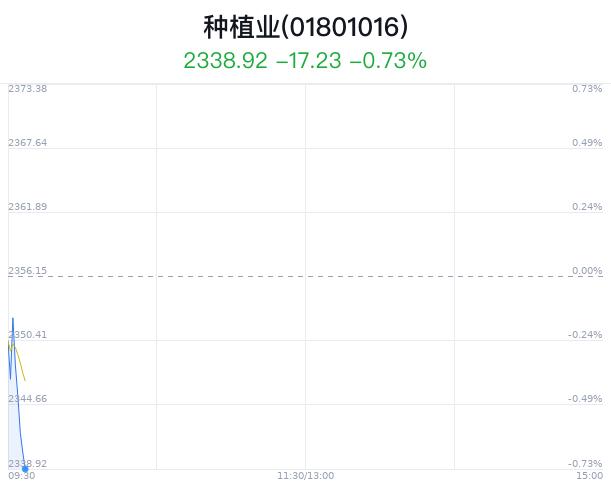 种植业行业盘中跳水，宏辉果蔬跌0.48%