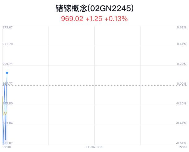 锗镓概念盘中拉升，光智科技涨3.62%