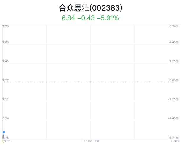 合众思壮股价创1月新低 2024年一季度主营收入同比下降31.98%