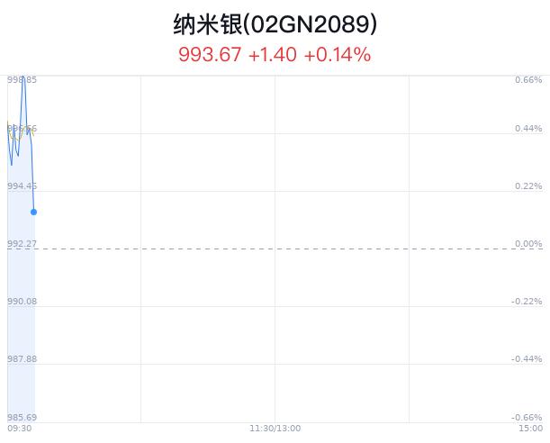 纳米银概念盘中跳水，欧菲光跌1.07%