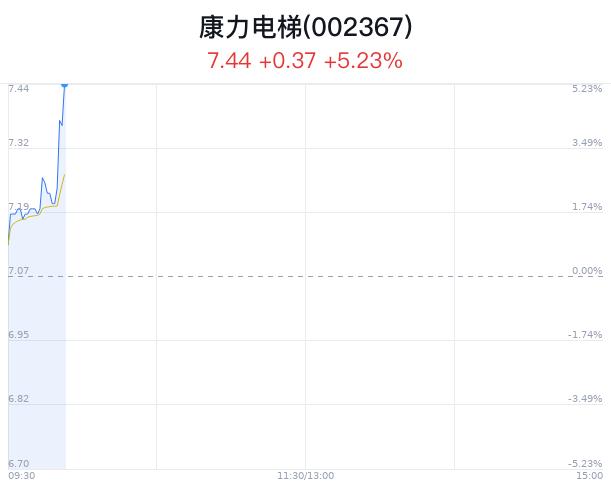 康力电梯大幅上涨 原材料价格下降提升毛利率