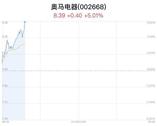 奥马电器创1月新高 AI投资预计达4.7万亿