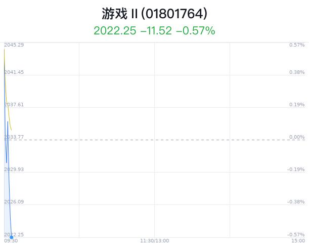 游戏行业盘中跳水，凯撒文化跌0.30%