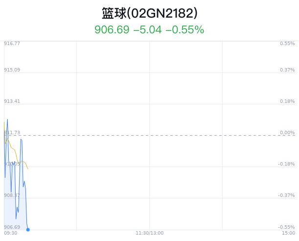 篮球概念盘中跳水，青岛双星跌2.99%