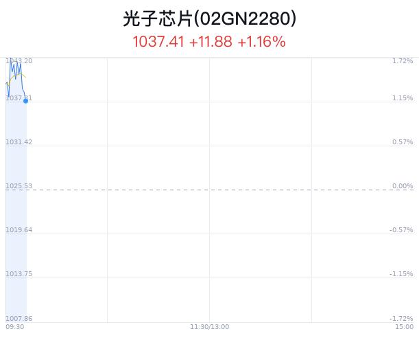 光子芯片概念盘中跳水，苏大维格跌0.11%