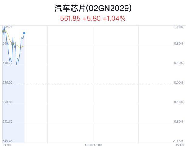 汽车芯片概念盘中拉升，瑞芯微涨7.81%