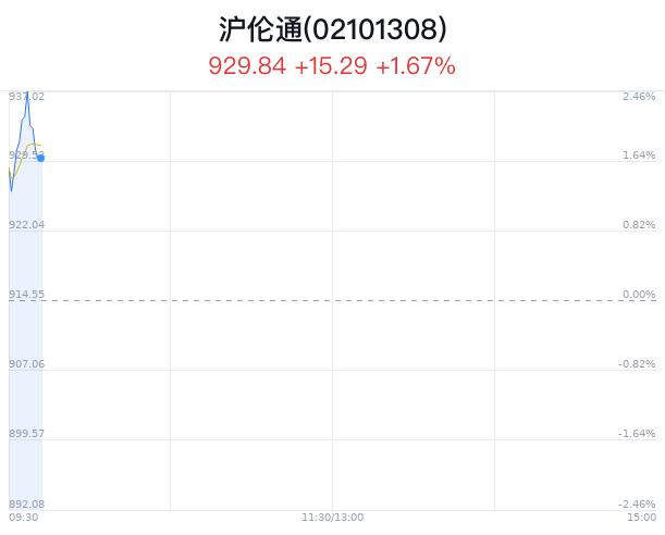 沪伦通概念盘中跳水，中国太保跌0.35%