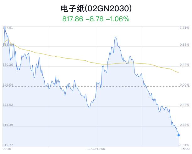 电子纸概念盘中跳水，长信科技跌1.38%