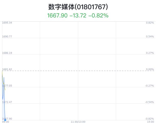 数字媒体行业盘中跳水，人民网跌1.21%