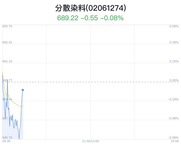 分散染料概念盘中拉升，建新股份涨2.66%