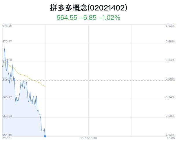 拼多多概念盘中跳水，东港股份跌0.48%