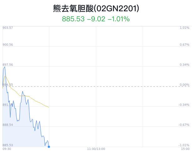 熊去氧胆酸概念盘中跳水，科伦药业跌0.87%