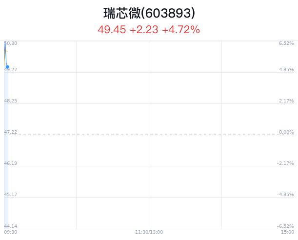 瑞芯微股价突破50元 四川省人工智能学院揭牌成立