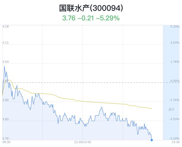 国联水产大跌5.29% 主力净流出4367万元