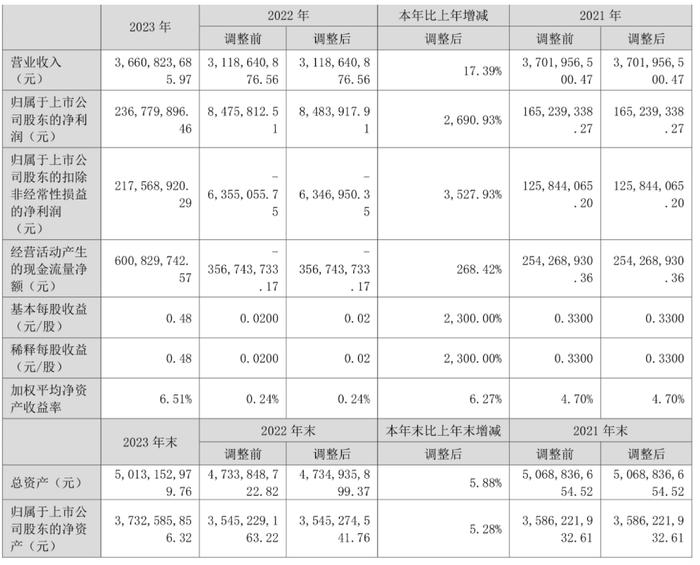 齐峰新材：2023年净利润同比增长2690.93% 拟10派2元